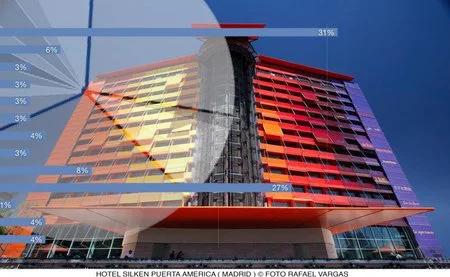 Hotel Puerta América. Resultados de la encuesta