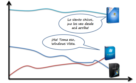 Windows 7 ya es más usado que Windows Vista, pero XP sigue siendo el rey