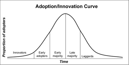 Adoption curve