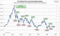 Devaluación del yen nos acerca a la Gran Depresión de los años 30