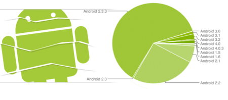 Ice Cream Sandwich no despega, distribución Android de marzo