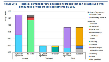 Demanda de hidrógeno mundial por sectores