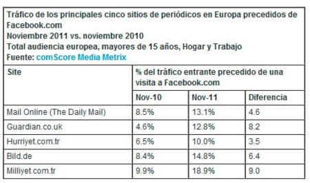 Más del 10% del tráfico web de los principales diarios europeos proviene de Facebook