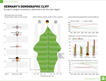 Germany Demographic Cliff Chart
