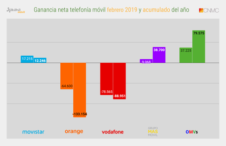 Ganancia Neta Telefonia Movil Febrero 2019 Y Acumulado Del Ano
