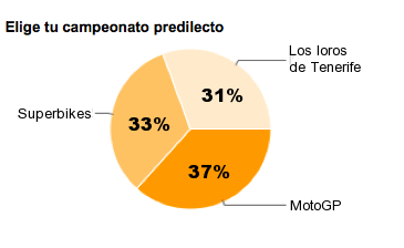 Encuesta: Superbike o MotoGP, resultados