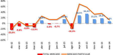 Suben las ventas de coches en enero, van cinco meses en positivo