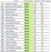 Los españoles más ricos de la lista Forbes