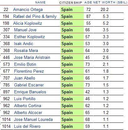 Los españoles más ricos de la lista Forbes