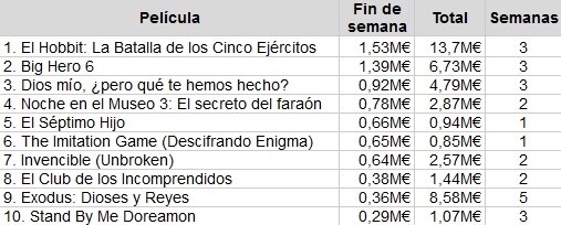 El Top 10 de la taquilla