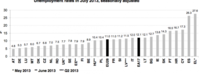 No hay grandes cambios en el mapa del desempleo europeo