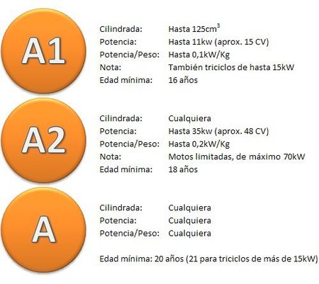 Explicación Carnets de moto