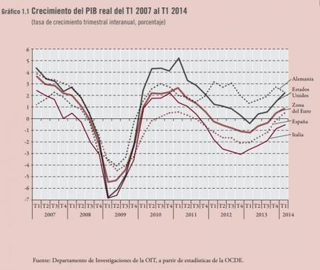 OIT: Crecimiento del PIB al T1 2014, ¿ahora si estamos creciendo?