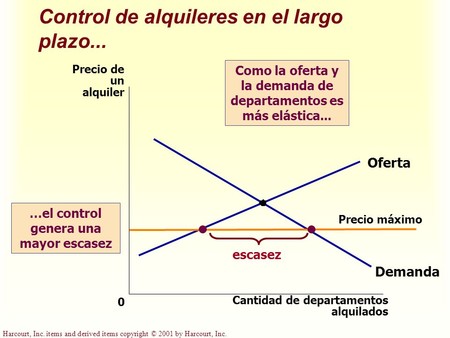 Control De Alquileres En El Largo Plazo