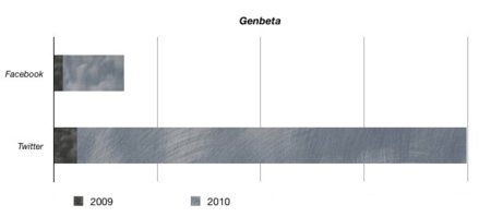 grafico estadísticas redes sociales facebook twitter genbeta crecimiento