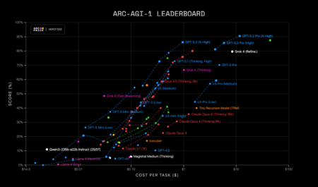 Arc Prize Leaderboard