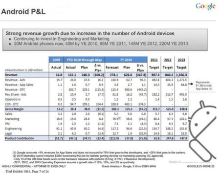 Revelados los beneficios de Android durante 2010 y sus estimaciones hasta 2013