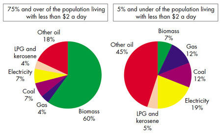 pie charts