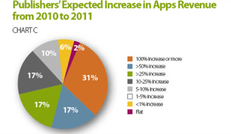 Predicen una bajada de mercado para la App Store en 2011