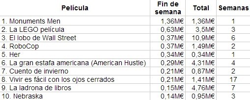 El top 10 de la taquilla