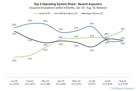 Android aumenta sus ventas y sus expectativas de crecimiento