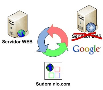 Google Public DNS, otro paso más en la conquista de la red