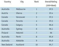 Las mejores ciudades para vivir 2011