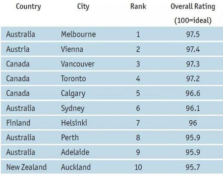 Las mejores ciudades para vivir 2011