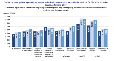 Gastos En Educacion