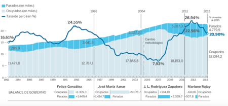 Evolucion Mercado Laboral Hasta 2015