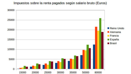 Impuestos Sobre La Renta Pagados Segun Salario Bruto