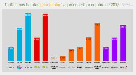 Mejores Tarifas Moviles De Contrato Para Hablar Segun Cobertura
