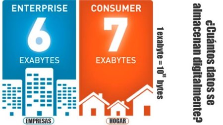Analizando la evolución y el estado actual del almacenamiento digital