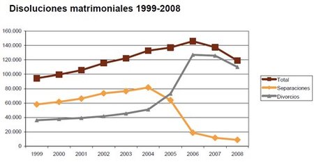 Casados hasta que la recuperación económica nos separe