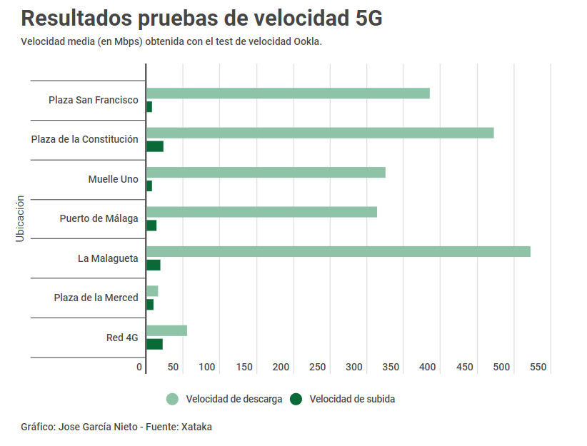 He estado dos semanas usando un móvil 5G como el mío personal y esta ha ...