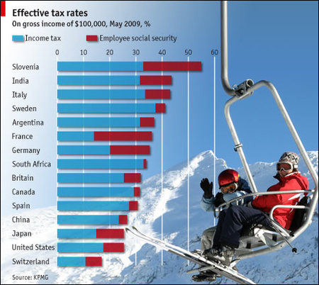 El impuesto efectivo de distintos países