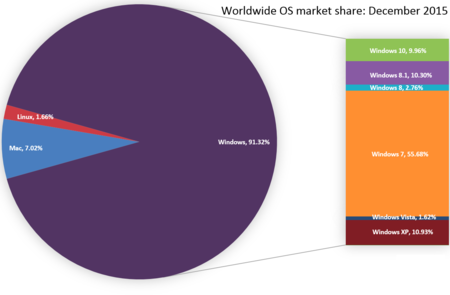 Windows 10 termina el año con menos del 10% de la cuota de mercado. La imagen de la semana