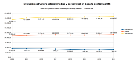 Evolucion Estructura Salarial 2008 A 2015