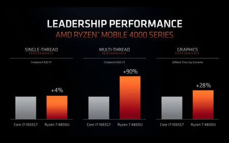 AMD Ryzen (画像はラップトップ向けの一例) は、いくつかの点で Intel の Core チップを上回ります。