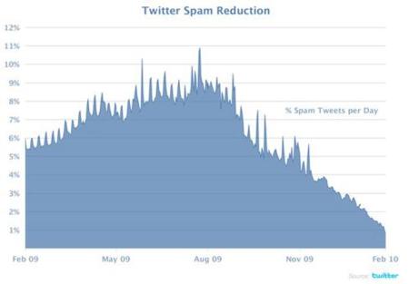 Twitter ha conseguido reducir el SPAM en su servicio hasta el 1%