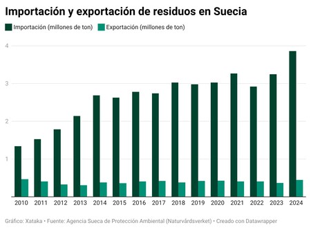 Fbyda Importacion Y Exportacion De Residuos En Suecia