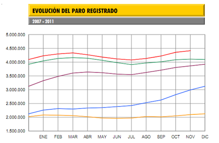 El paro sube en noviembre en 59.500 personas; 4,42 millones de parados