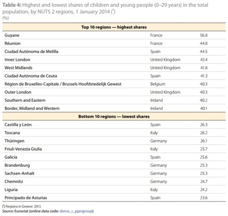 Eurostat: jóvenes en Europa 2014 - mejores y peores regiones