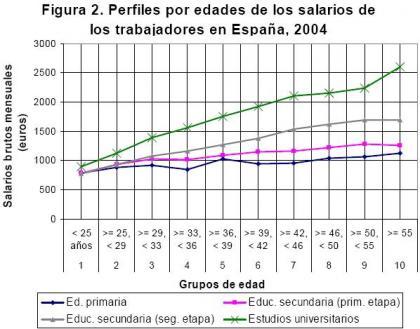 Más educación mejora el salario