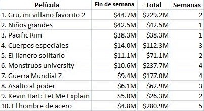 Taquilla USA 12-14 Julio