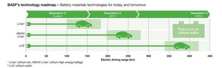 Evolución de las baterías