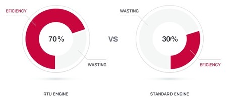 RTU motor pseudo-adiabático eficiencia