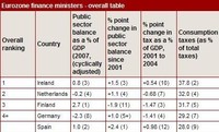 El mejor ministro de finanzas del Euro