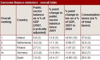El mejor ministro de finanzas del Euro