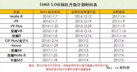 Huawei Actualizaciones